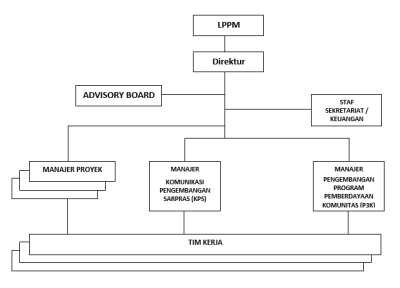Struktur Organisasi - Pusat Pemberdayaan Komunitas Perkotaan ...