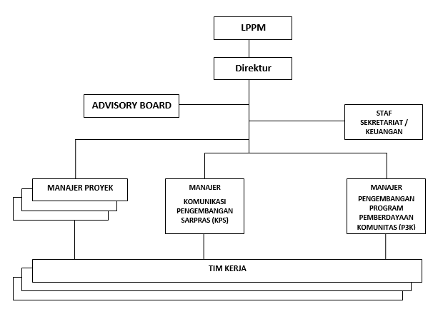 Struktur Organisasi Pusdakota UBAYA
